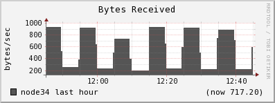 node34 bytes_in